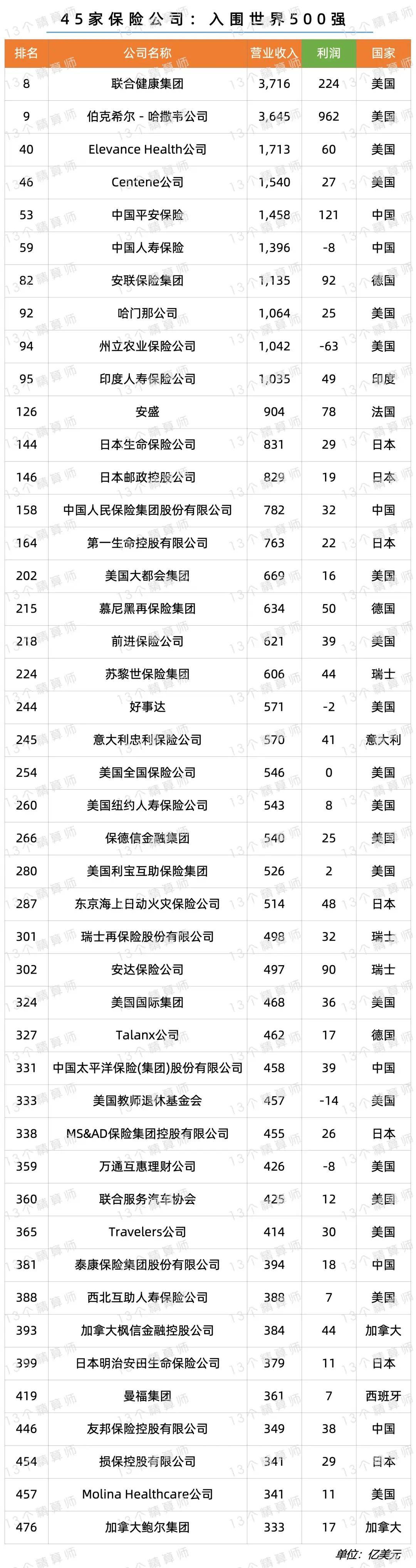 45家险企上榜世界500强!6家中国险企:友邦新上榜,5家连续7年