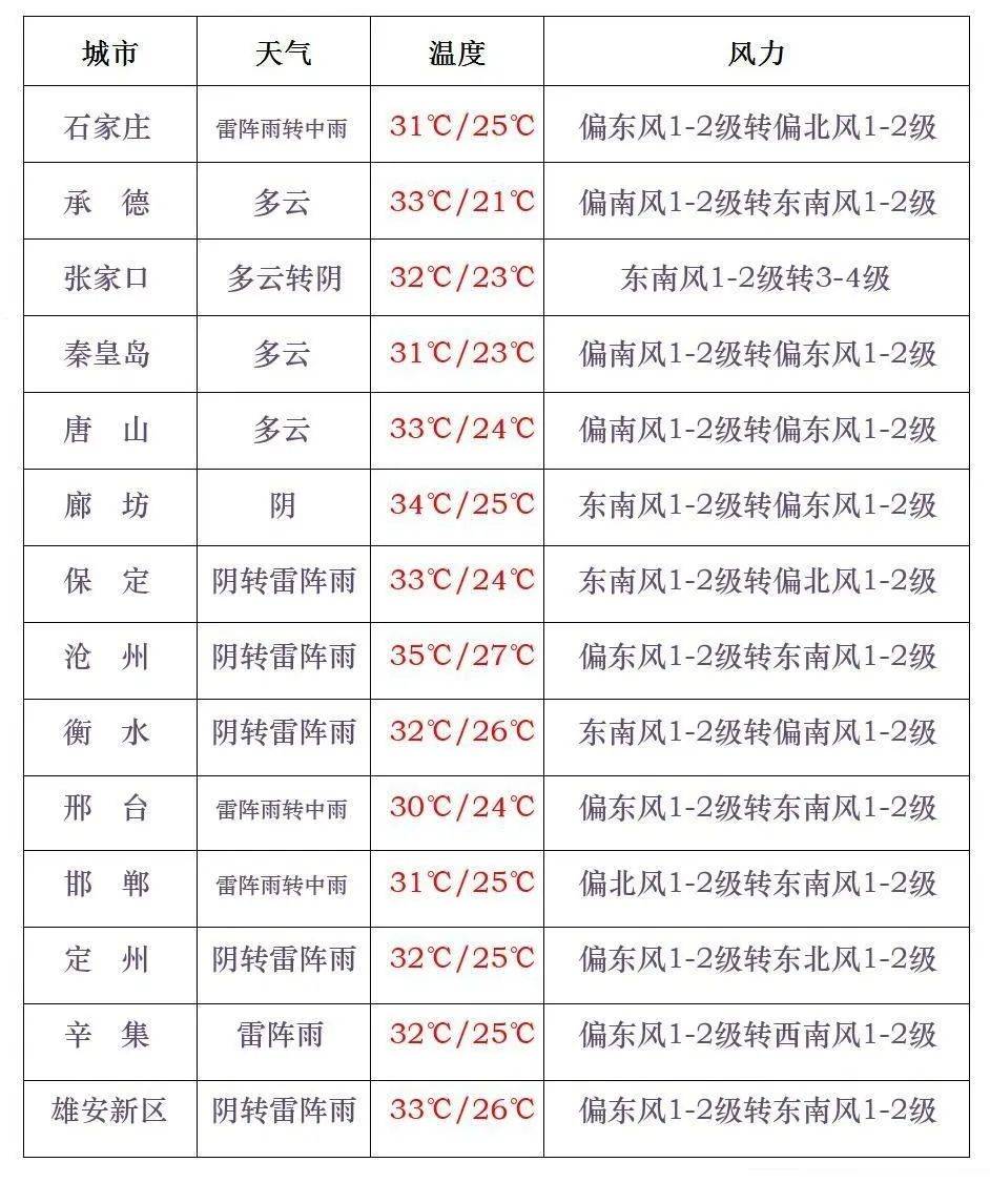 8月8日主要城市预报短时大风等强对流天气雷雨时局地伴有短时强降水