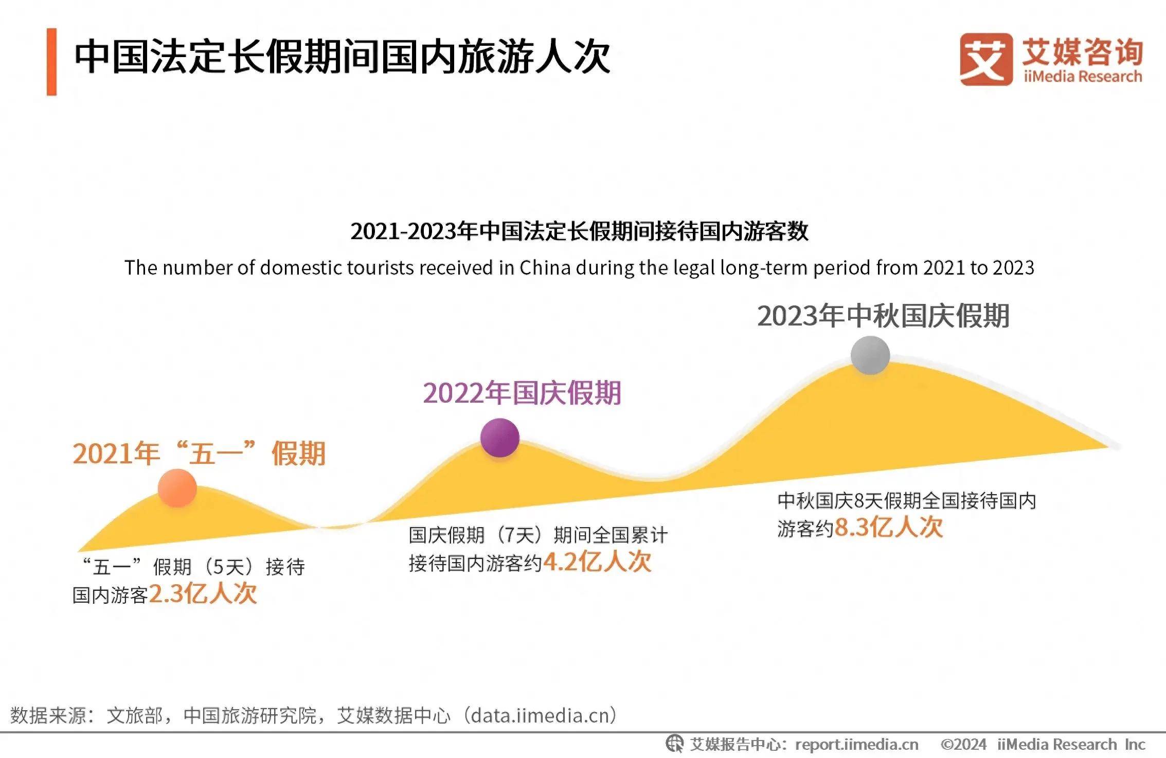 "假日经济"持续升温,博物馆成热门旅游目的地