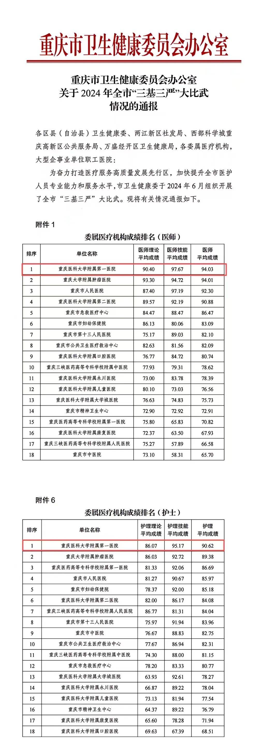 双第一!重医附一院医护团队在2024年全市"三基三严 大比武中获佳绩