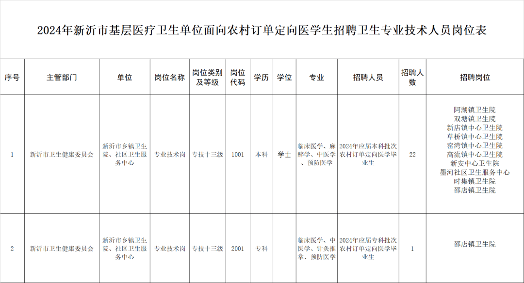 招聘卫生专业技术人员23名面向农村订单定向医学生新沂市基层医疗卫生