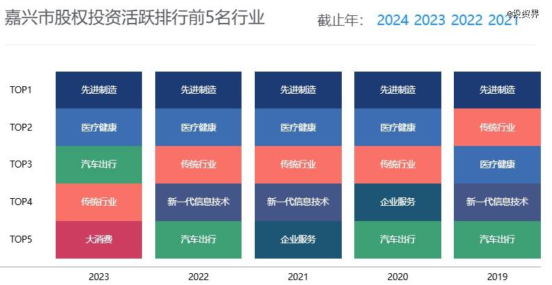 嘉兴市股权投资活跃排行前5名行业一窥嘉兴独角兽阵容嘉兴的硬核产业正在
