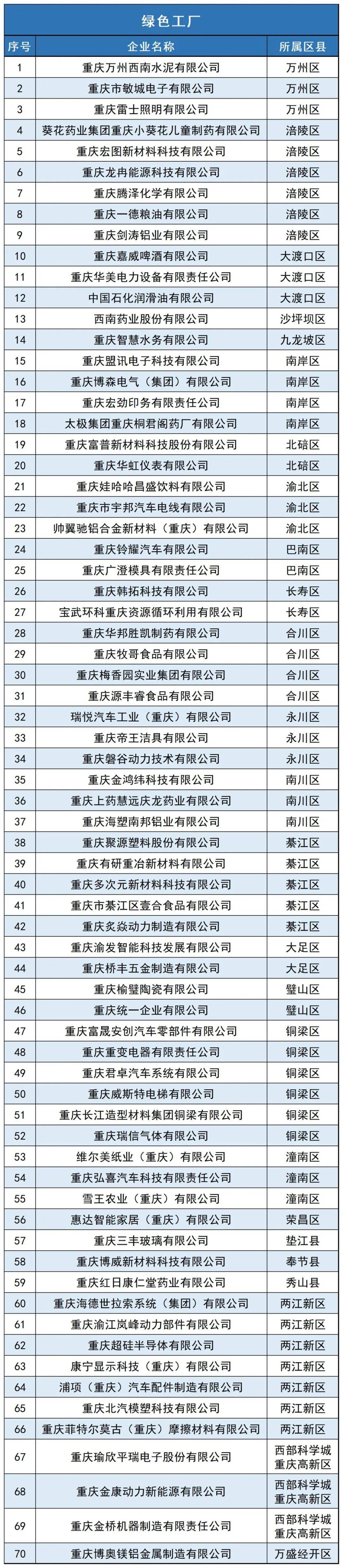 70家工厂 5个工业园区!2024年度重庆市绿色制造示范名单公布