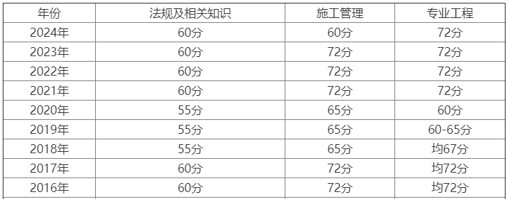 福建2024年二级建造师考试成绩查询时间和合格分数线已公布