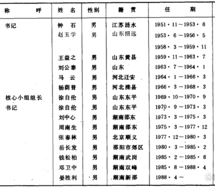 金堂县历届县委书记图片