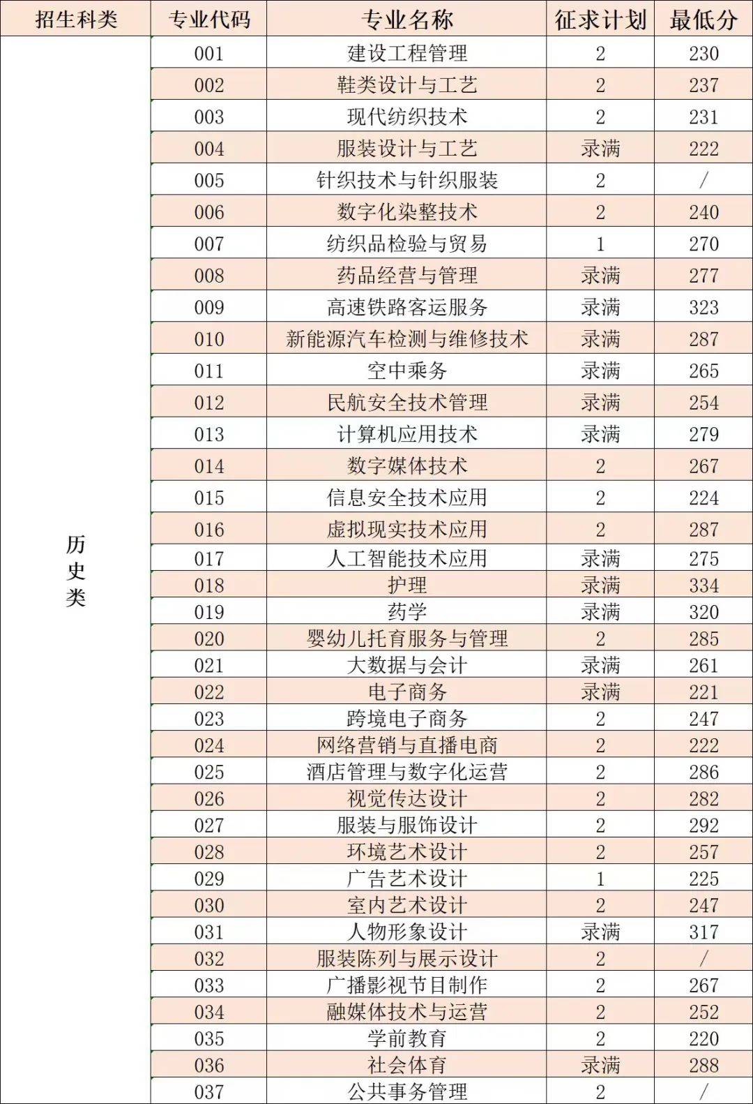 厦门南洋职业学院专业(厦门南洋职业学院王牌专业)