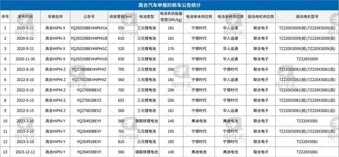 高合电动车销量图片