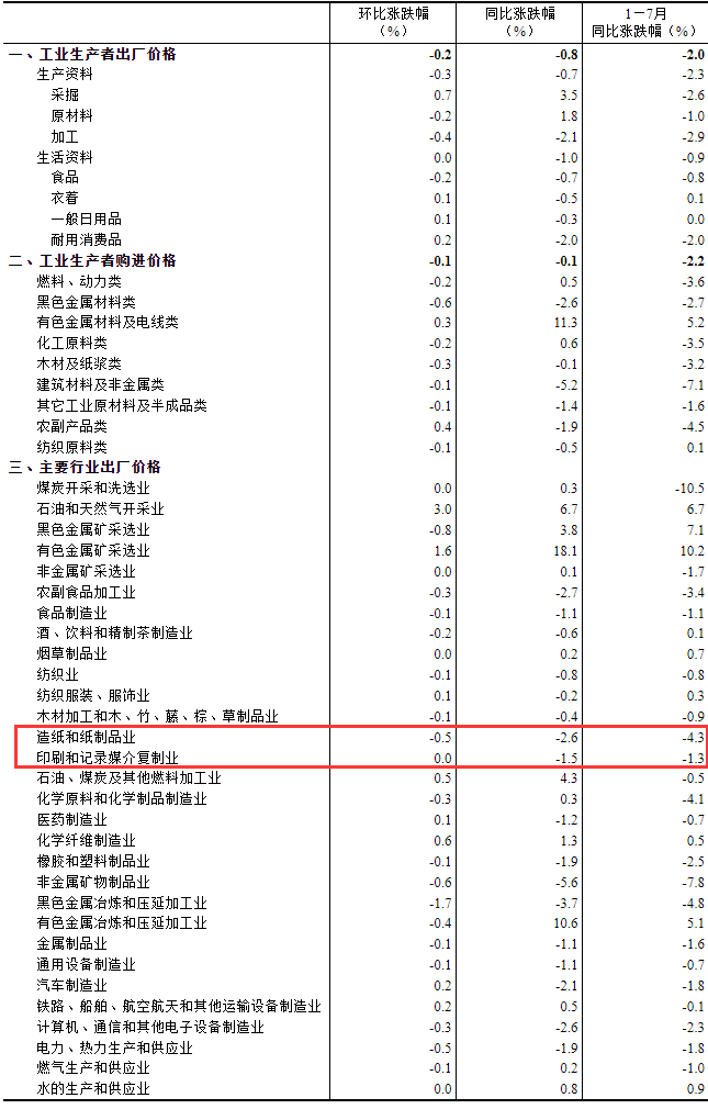 2024年7月份印刷和记录媒介复制业工业生产者出厂价格同降15%(图5)