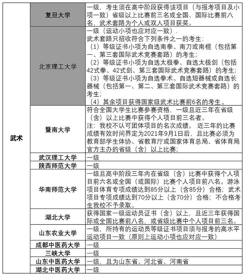 2024年高水平运动队各项目招生院校报考条件