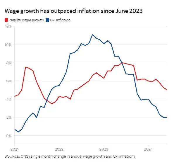 由此,经济学家预测未来基准利率不会发生重大变化,9 月可能维持在 5%.