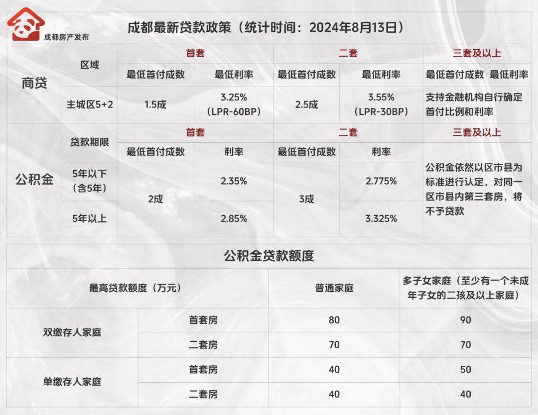 公积金贷款明起调整认定标准！一图看懂最新商贷、公积金贷款首付、利率区别_住房_成都_套数