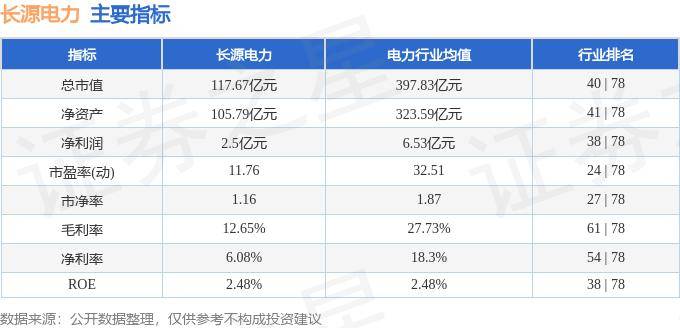 股票行情快报:长源电力(000966)8月13日主力资金净卖出4674万元