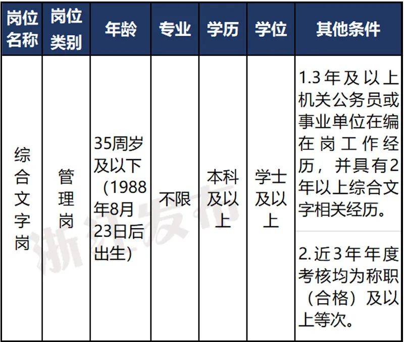 选聘对象在限定群体范围内进行,面向浙江省内机关公务员或事业单位