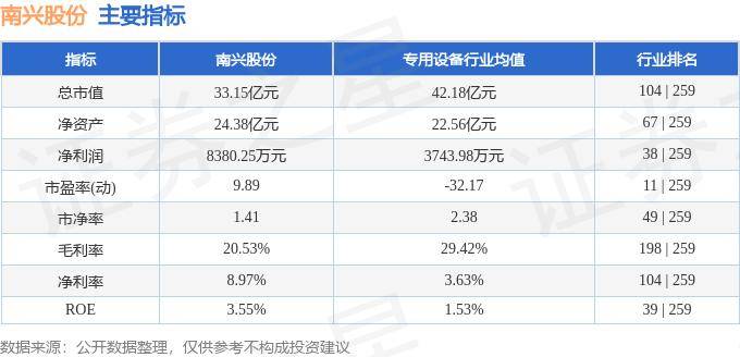 股票行情快报:南兴股份(002757)8月14日主力资金净卖出19548万元