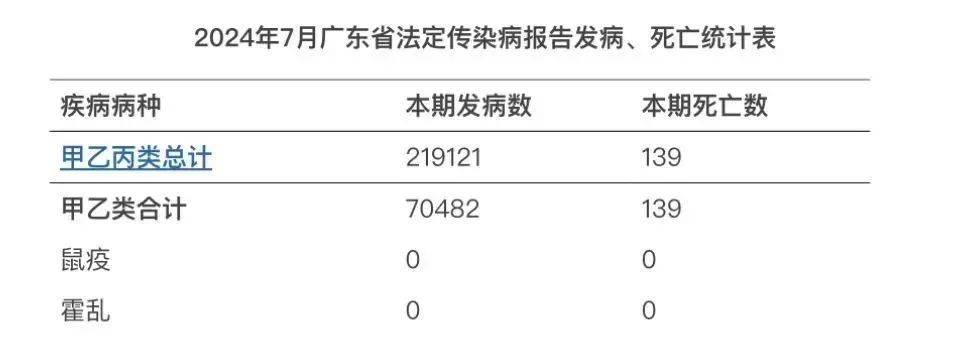 月全省法定传染病疫情概况显示,6月广东省新冠病毒感染发病数为8246例