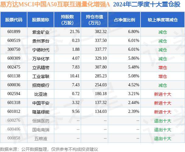 易方达msci中国a50互联互通量化增强a为指数型-股票基金,根据最新一期