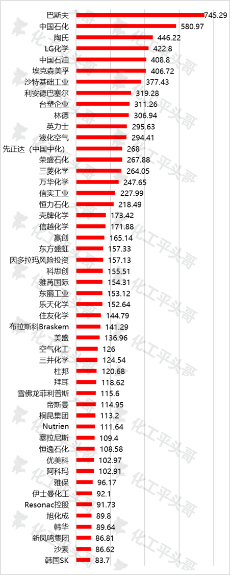 最近的1年全球化工50强业绩变化有多大？(图1)