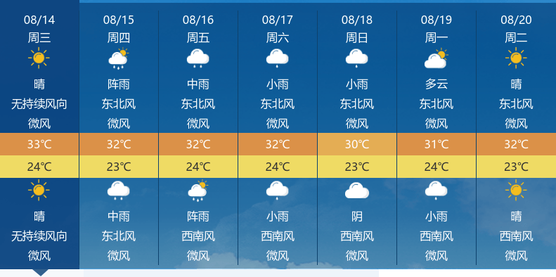 襄阳晴朗后迎阵雨,未来三天持续降雨!出行请注意安全_天气_气温_微风