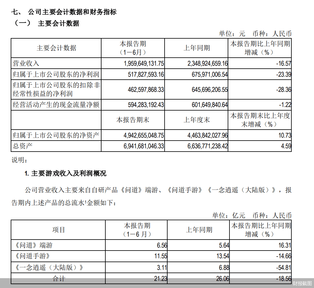 吉比特上半年净利润同比下降23.39% 核心产品收入下滑