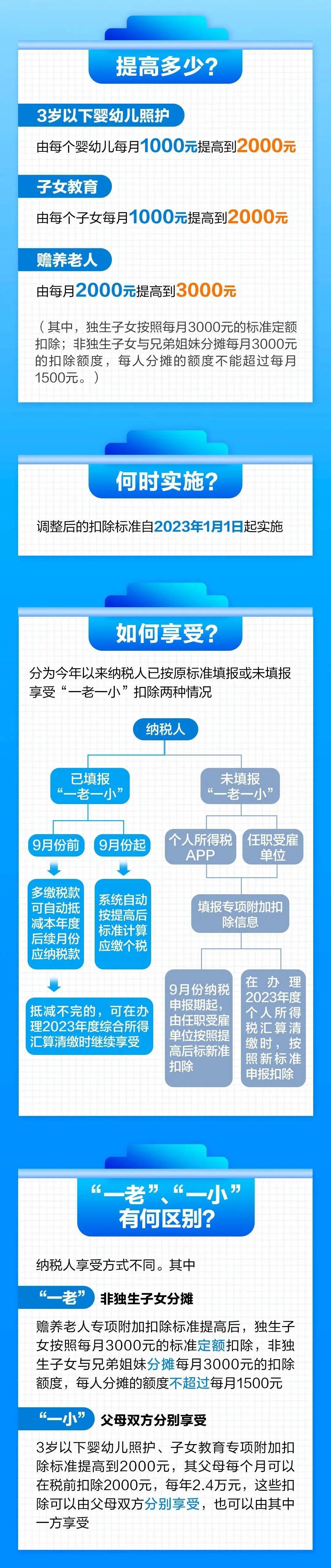 个税扣除标准变化!二孩家庭或可增收1.6万元/年