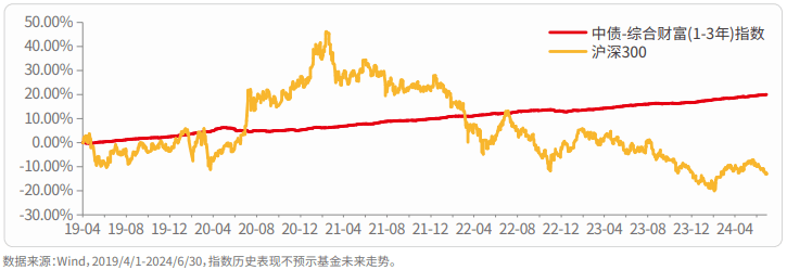 在债基投资中慢慢变富