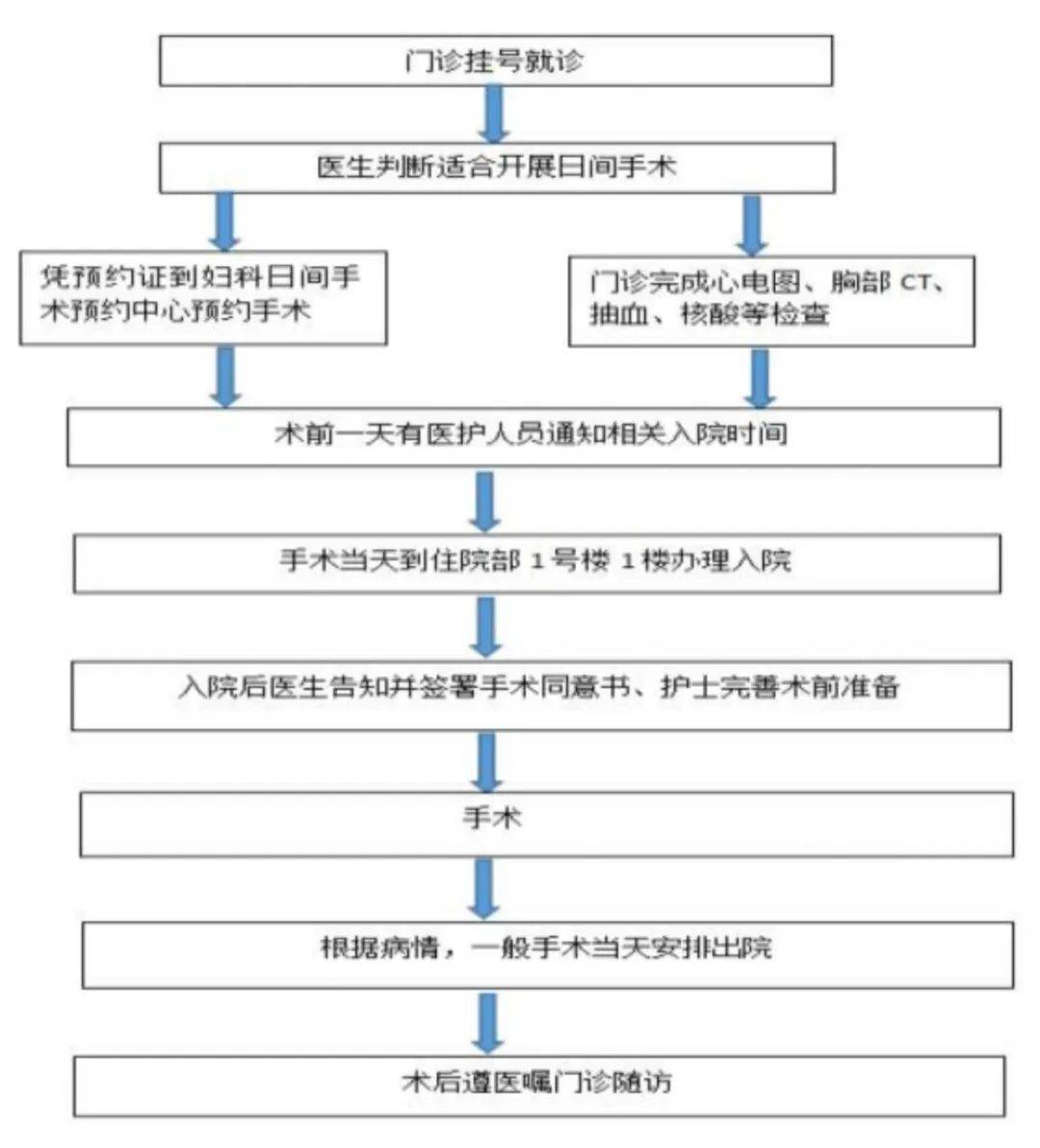 医院挂号流程妇科(医院挂号流程妇科检查)