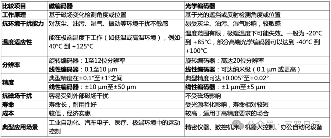 磁编码器是如何工作的？和光学编码器相比有何优势和应用？
