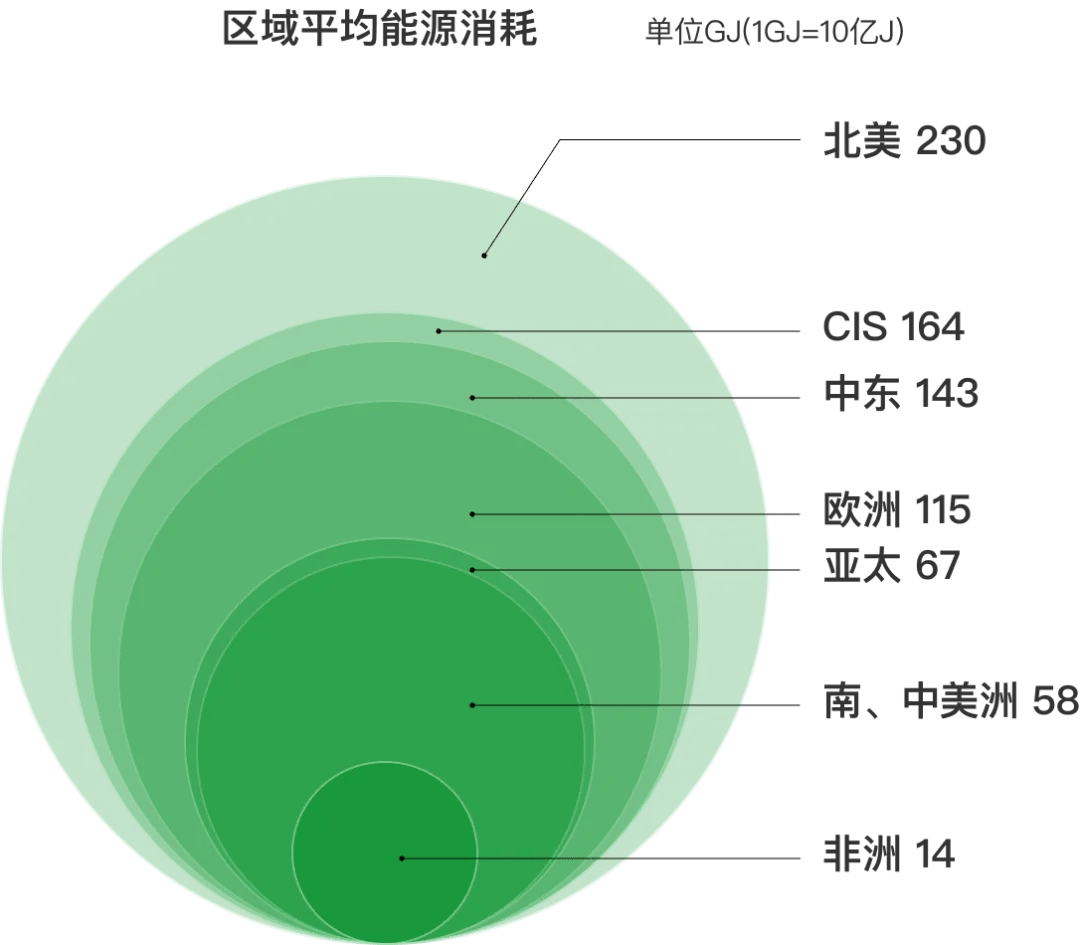 一图看懂：化石能源占比超80%全球能源转型有多难(图5)