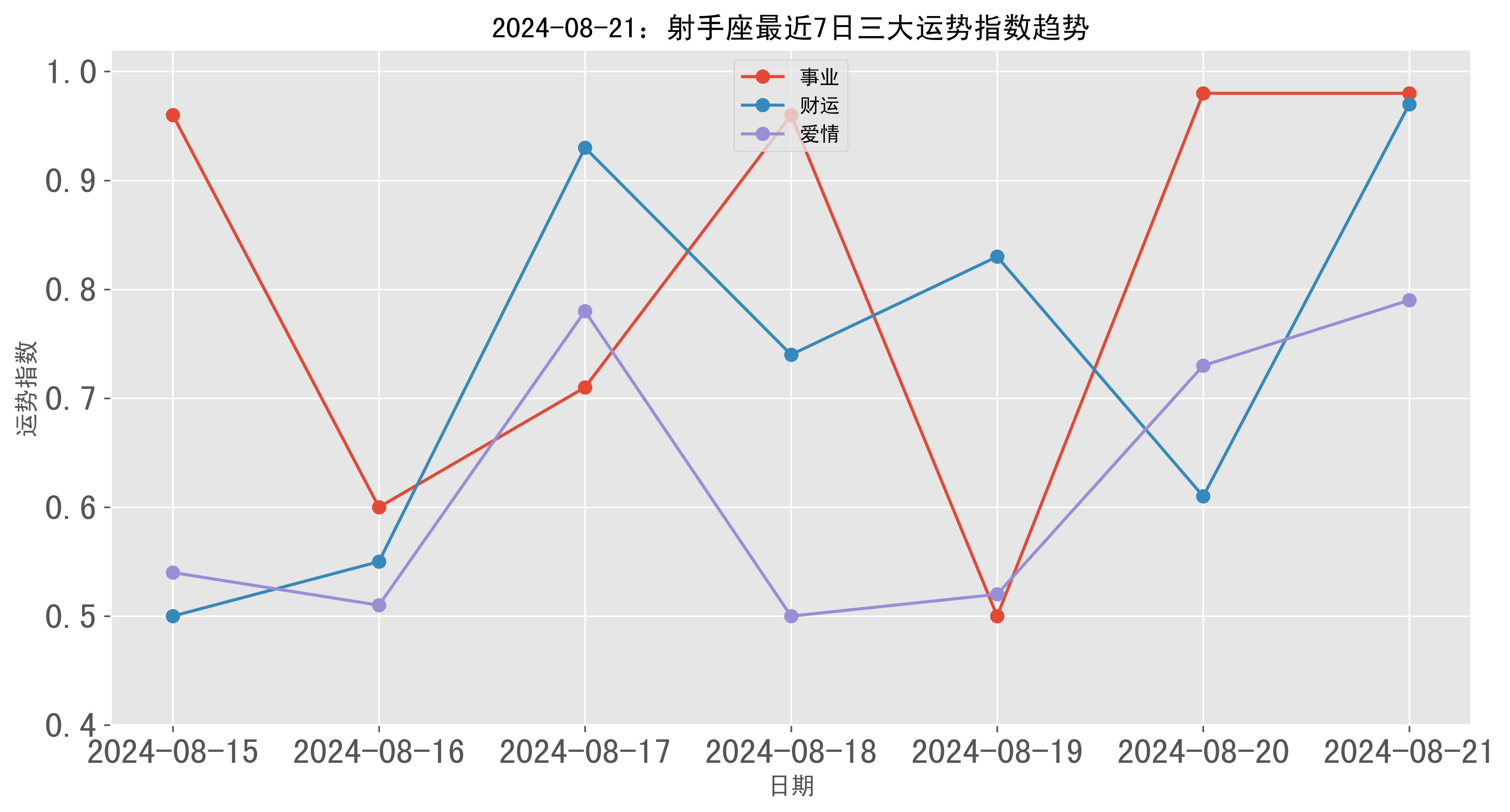 2024年08月21日射手座三大运势指数