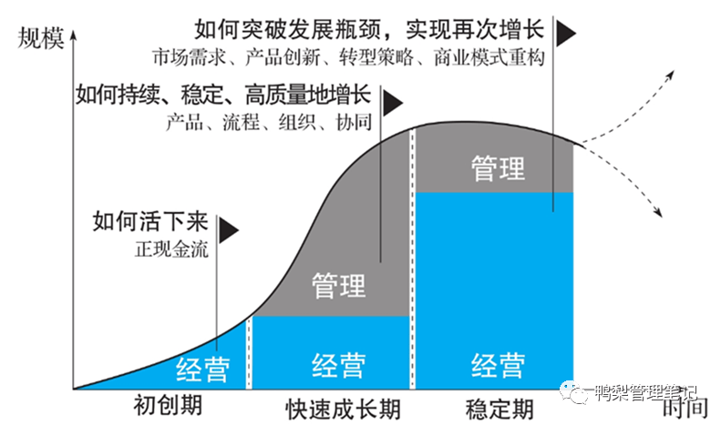 什么是经营？什么是管理？经营重要，还是管理重要？
