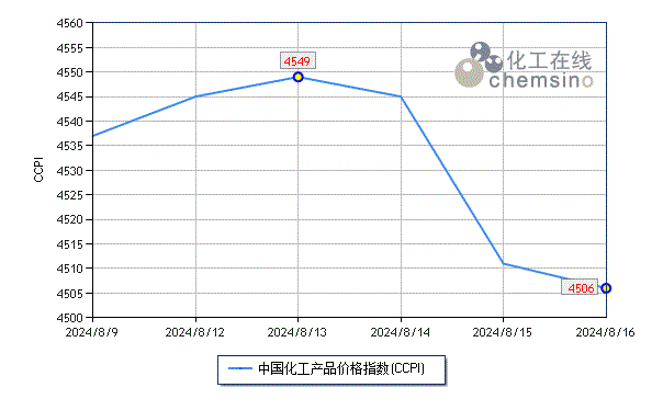 威尼克斯人注册上周化工市场仍无起色