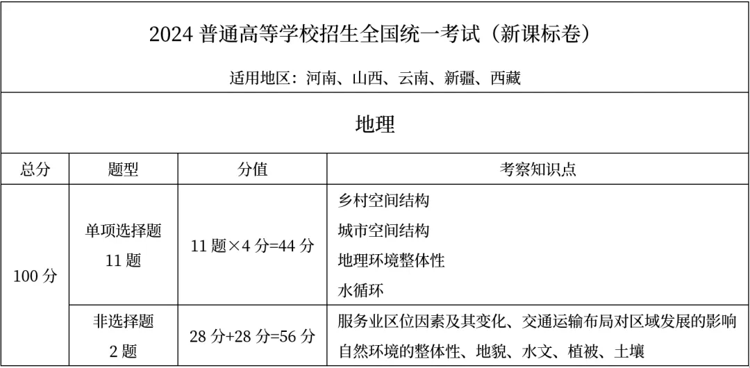 25高考看过来！2024高考新课标卷试卷结构及考点分析！