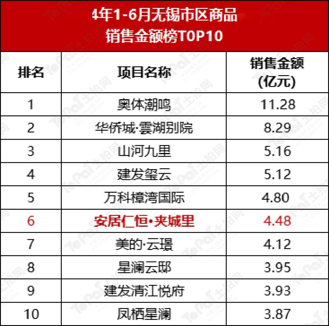 荣登2024年无锡上半年热销金额榜top6，更是在大平层同类型产品上领跑全城。