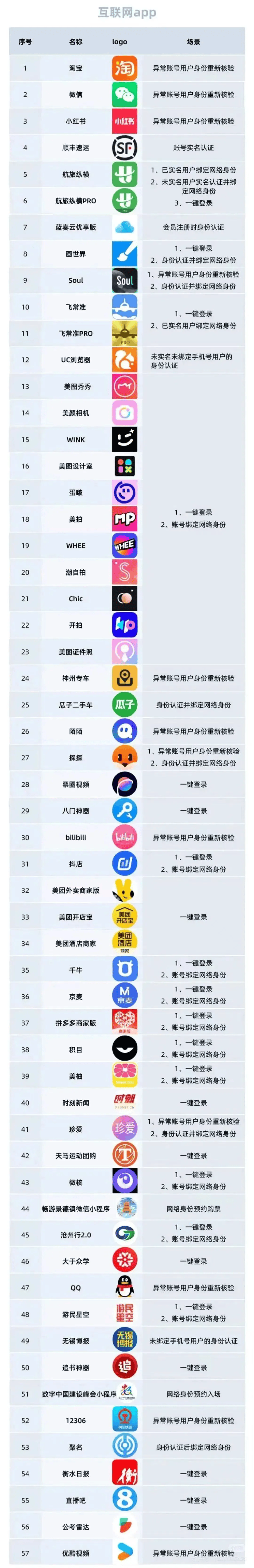 实名注册身份验证大全最新