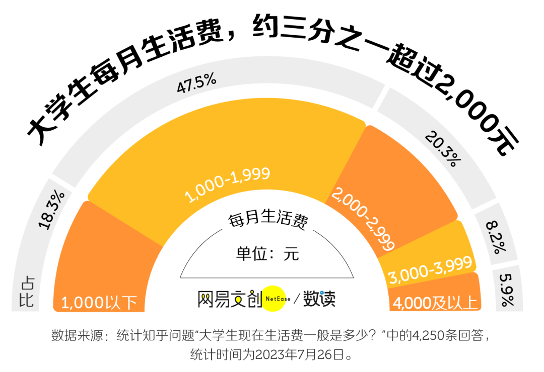 大学生消费统计图图片