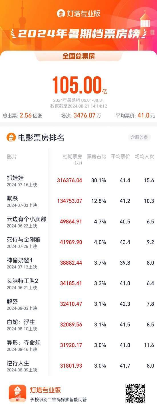 中国占三部!2024年迄今,全球电影票房前十出炉