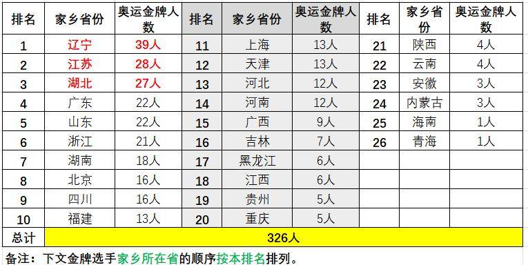 中國奧運金牌結構