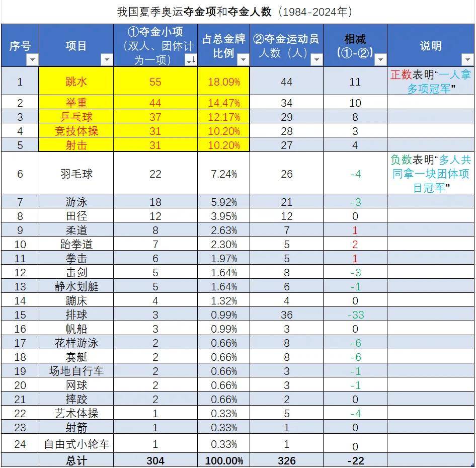 中國奧運金牌結構