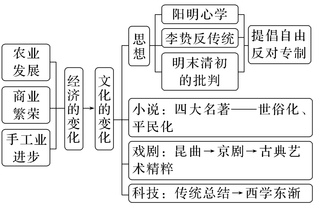 部编版高中历史｜中国史知识框架与阶段线索(图14)