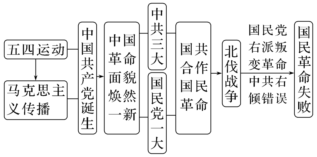 部编版高中历史｜中国史知识框架与阶段线索(图19)