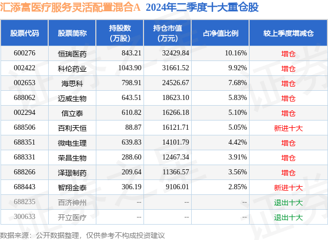 8月23日智翔金泰-u跌5.39,汇添富医疗服务灵活配置混合a基金重仓该股