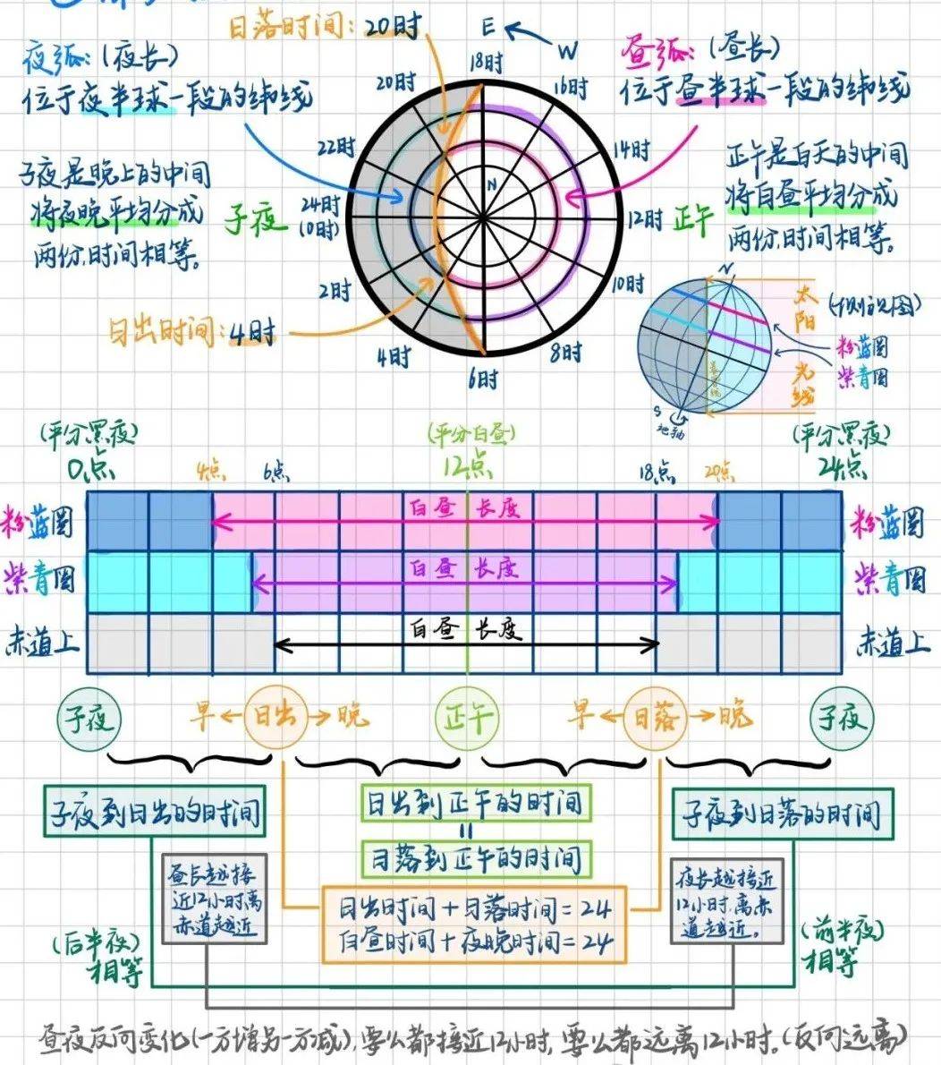 南纬40°太阳视运动图图片