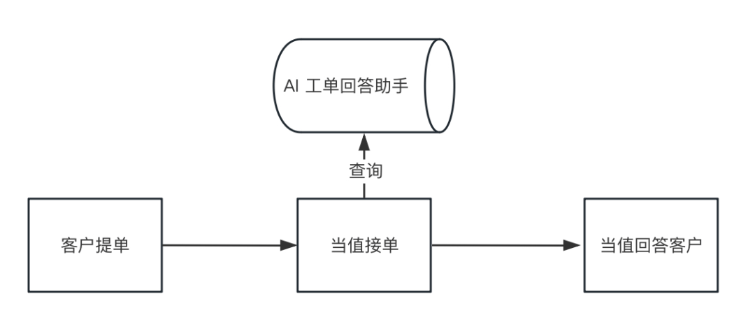 你“渣”过 AI 吗？你的工作流程被 AI 颠覆了吗？