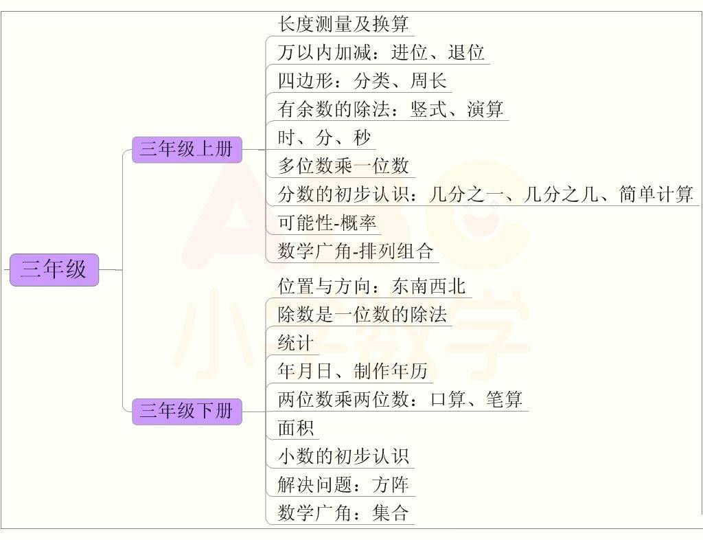 1~6年级数学分类思维导图