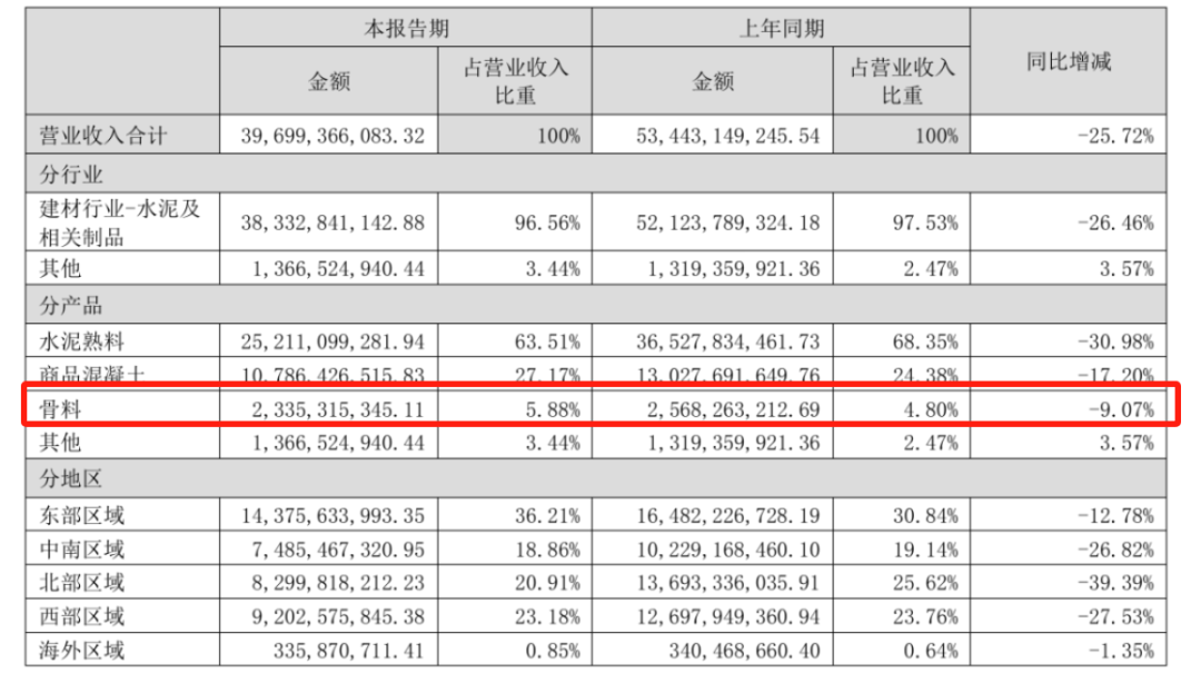 半年报 | 骨料总产能2.3亿吨！天山股份总投资超106亿年产4000万吨骨料项目进度过半！