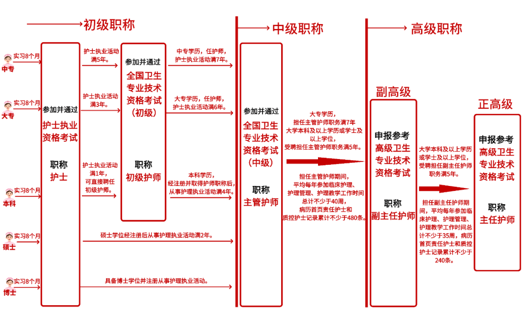 护士职称发展路线!一文看明白!