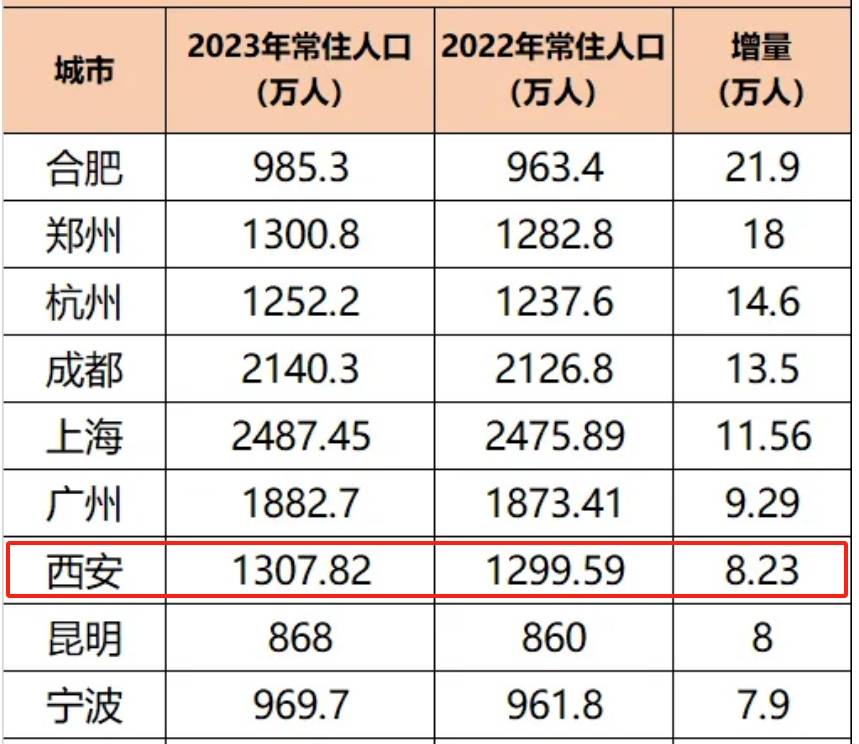 虽然,西安人口增速有所放缓,但是,2023年人口增量仍有8.23万的增加.