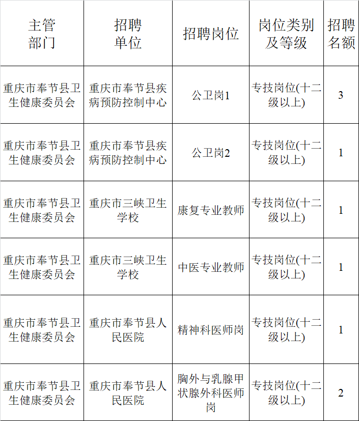 编制 重庆事业单位新招50人公告