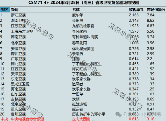2024年8月28日各大卫视黄金剧场电视剧的收视率