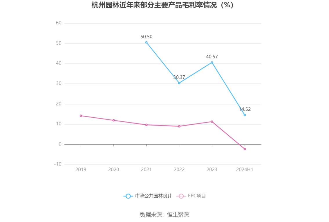 高德娱乐app杭州园林：2024年上半年亏损177725万元(图5)